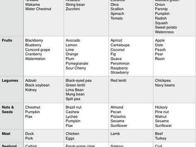 Foods by cycle