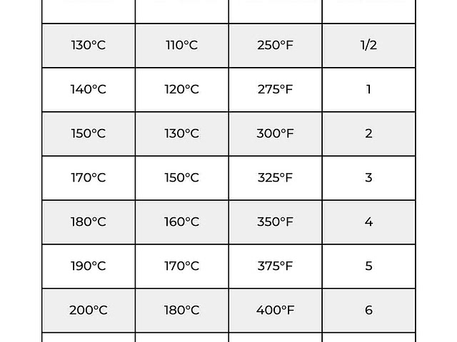 Oven Temp Conversion Guide 