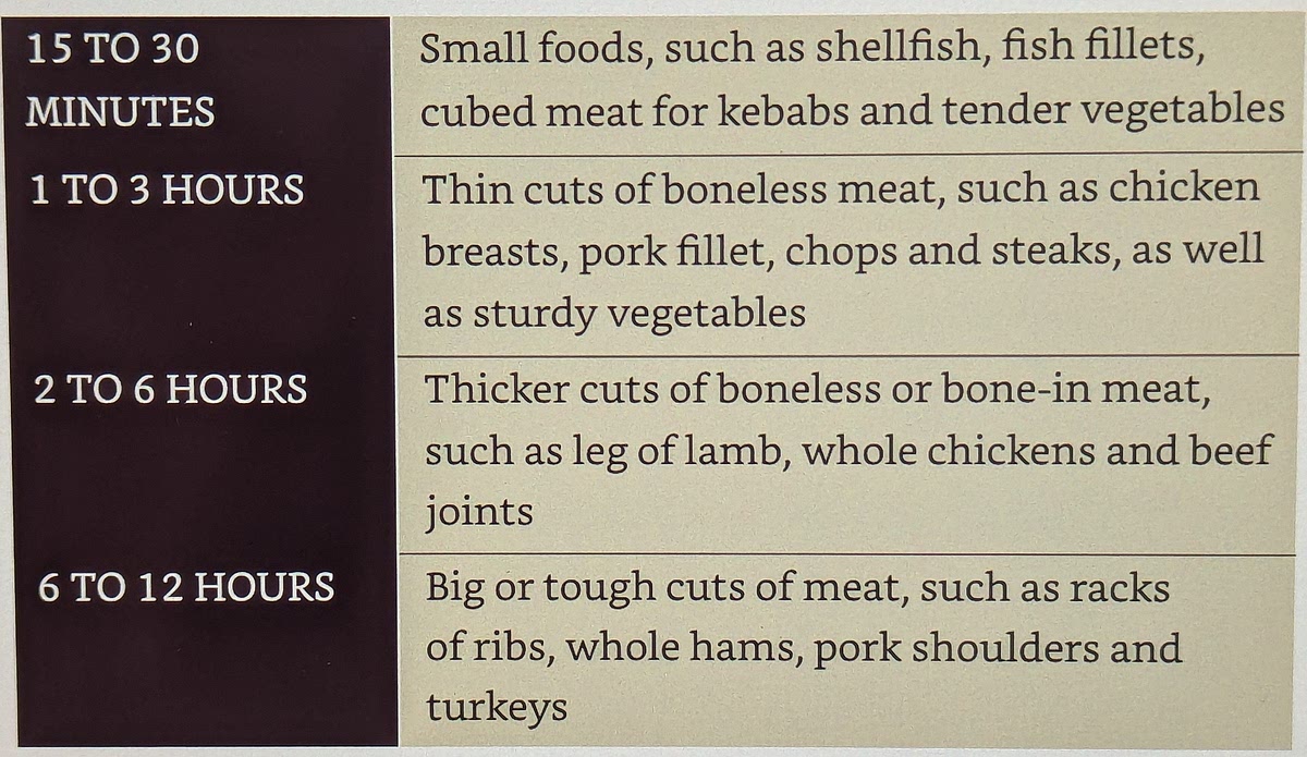 Mix All Ingredients together and marinade meat/vegetables for the time allocated in the photo